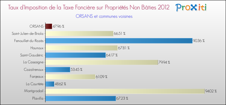 Taux d'imposition de la taxe foncière sur les immeubles et terrains non batis 2012 pour ORSANS et les communes proches Comparaison des taux d'imposition de la taxe foncière sur les immeubles et terrains non batis 2012 pour ORSANS et les communes voisines