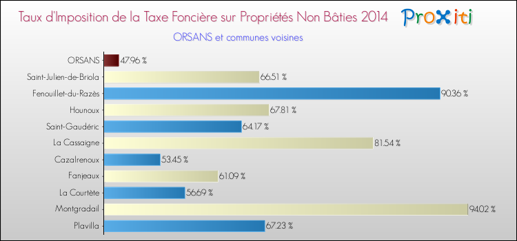 Taux d'imposition de la taxe foncière sur les immeubles et terrains non batis 2014 pour ORSANS et les communes proches Comparaison des taux d'imposition de la taxe foncière sur les immeubles et terrains non batis 2014 pour ORSANS et les communes voisines