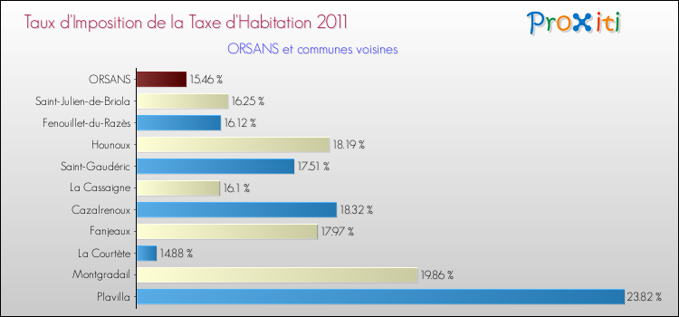 Taux d'imposition de la taxe d'habitation 2011 pour ORSANS et les communes proches Comparaison des taux d'imposition de la taxe d'habitation 2011 pour ORSANS et les communes voisines