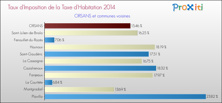 Taux d'imposition de la taxe d'habitation 2014 pour ORSANS et les communes proches Comparaison des taux d'imposition de la taxe d'habitation 2014 pour ORSANS et les communes voisines