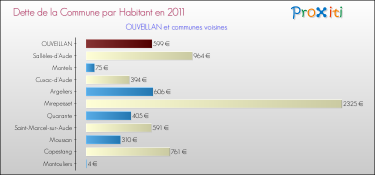 Dette par habitant de la commune en 2011 pour OUVEILLAN et les communes proches Comparaison de la dette par habitant de la commune en 2011 pour OUVEILLAN et les communes voisines