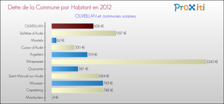 Dette par habitant de la commune en 2012 pour OUVEILLAN et les communes proches Comparaison de la dette par habitant de la commune en 2012 pour OUVEILLAN et les communes voisines
