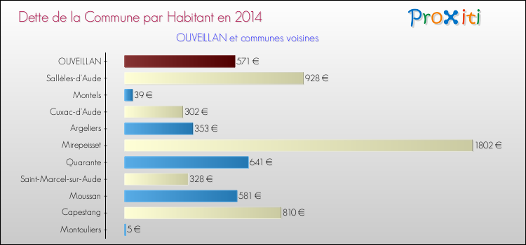 Dette par habitant de la commune en 2014 pour OUVEILLAN et les communes proches Comparaison de la dette par habitant de la commune en 2014 pour OUVEILLAN et les communes voisines