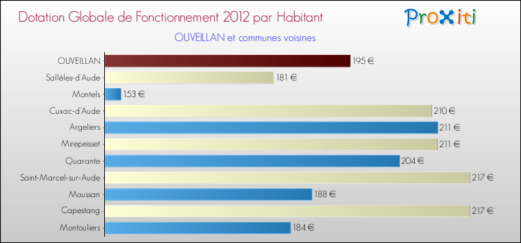 Montant des dotations globales de fonctionnement DGF par Habitant pour OUVEILLAN et les communes proches Comparaison des des dotations globales de fonctionnement DGF par habitant pour OUVEILLAN et les communes voisines