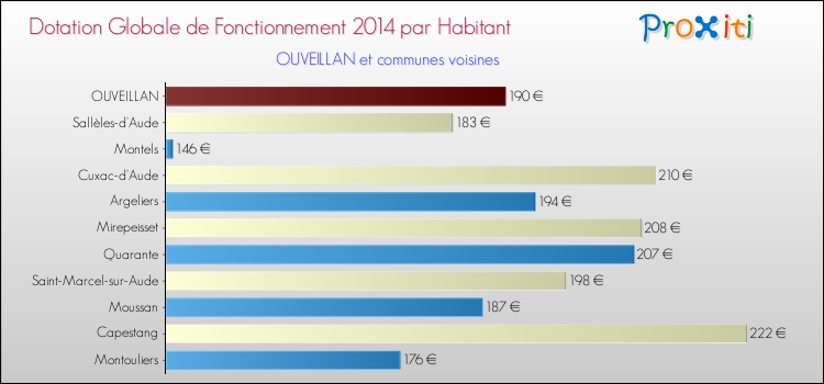 Montant des dotations globales de fonctionnement DGF par Habitant pour OUVEILLAN et les communes proches en 2014. Comparaison des des dotations globales de fonctionnement DGF par habitant pour OUVEILLAN et les communes voisines en 2014.
