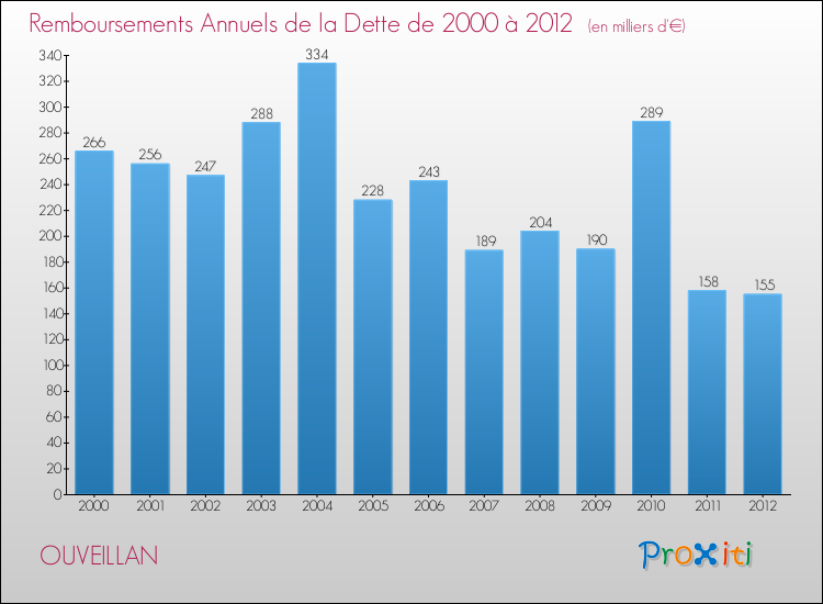 Evolution de l'annuité de la dette pour la commune de OUVEILLAN de 2000 à 2012 Annuités de la dette pour OUVEILLAN de 2000 à 2012