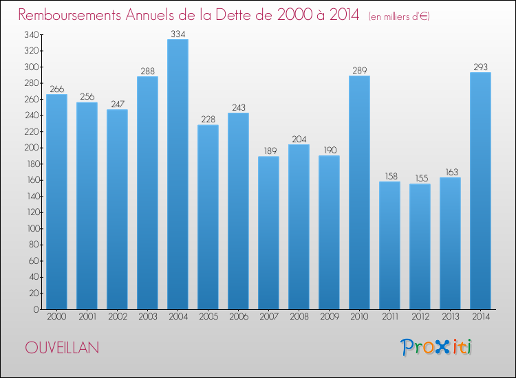 Evolution de l'annuité de la dette pour la commune de OUVEILLAN de 2000 à 2014 Annuités de la dette pour OUVEILLAN de 2000 à 2014