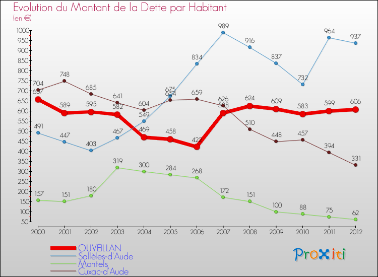 Evolution de la dette par habitant pour la commune de OUVEILLAN et les communes proches de 2000 à 2012 Comparaison de la dette par habitant pour OUVEILLAN et les communes voisines de 2000 à 2012