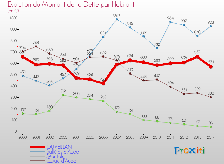 Evolution de la dette par habitant pour la commune de OUVEILLAN et les communes proches de 2000 à 2014 Comparaison de la dette par habitant pour OUVEILLAN et les communes voisines de 2000 à 2014