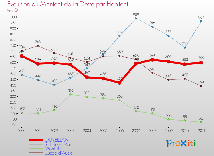 Evolution de la dette par habitant pour la commune de OUVEILLAN et les communes proches Comparaison de la dette par habitant pour OUVEILLAN et les communes voisines