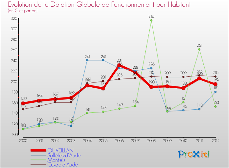 Evolution et montant de la dotation globale de fonctionnement par Habitant pour OUVEILLAN et les communes proches Comparaison des dotations globales de fonctionnement par habitant pour OUVEILLAN et les communes voisines