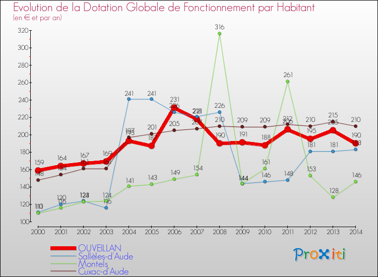 Evolution et montant de la dotation globale de fonctionnement par Habitant pour OUVEILLAN et les communes proches de 2000 à 2014. Comparaison des dotations globales de fonctionnement par habitant pour OUVEILLAN et les communes voisines de 2000 à 2014.