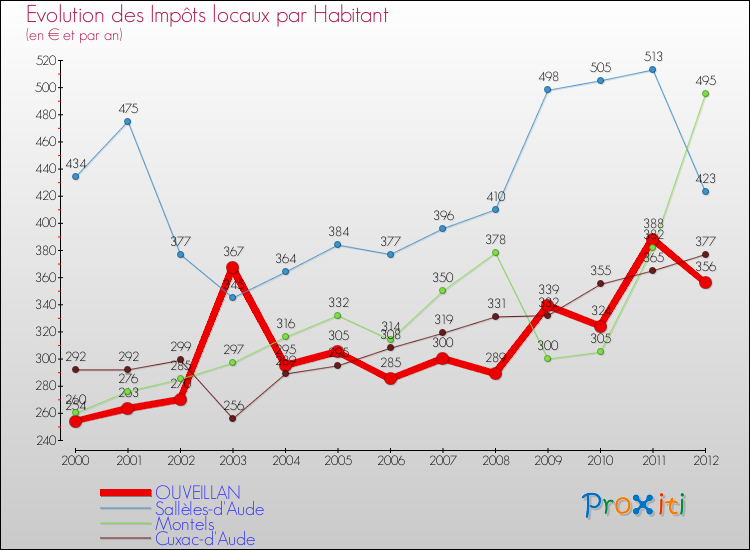 Evolution et montant des impôts locaux par Habitant pour OUVEILLAN et les communes proches Comparaison des impôts locaux par habitant pour OUVEILLAN et les communes voisines