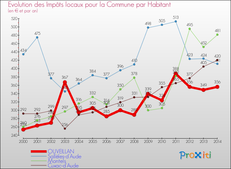 Evolution et montant des impôts locaux par Habitant pour OUVEILLAN et les communes proches de 2000 à 2014 Comparaison des impôts locaux par habitant pour OUVEILLAN et les communes voisines de 2000 à 2014