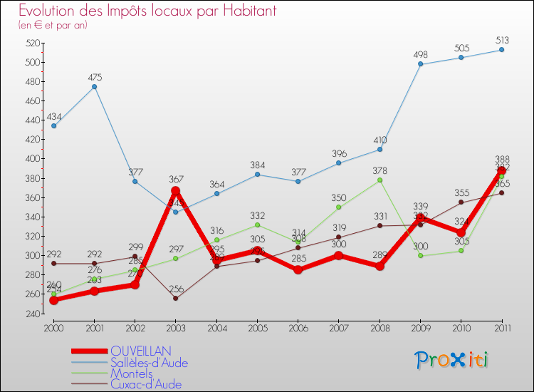 Evolution et montant des impôts locaux par Habitant pour OUVEILLAN et les communes proches Comparaison des impôts locaux par habitant pour OUVEILLAN et les communes voisines