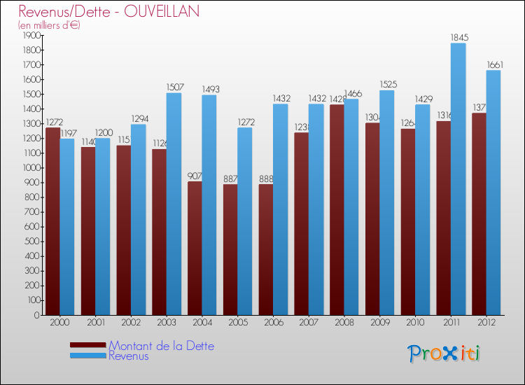 Evolution comparée de la dette et des revenus pour la commune de OUVEILLAN de 2000 à 2012 Comparaison de la dette et des revenus pour OUVEILLAN de 2000 à 2012