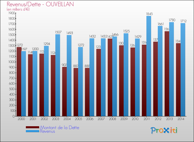 Evolution comparée de la dette et des revenus pour la commune de OUVEILLAN de 2000 à 2014 Comparaison de la dette et des revenus pour OUVEILLAN de 2000 à 2014