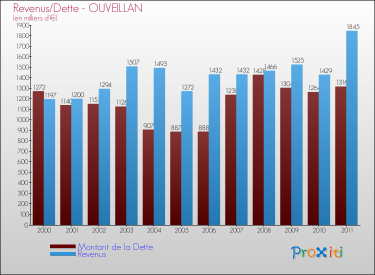 Evolution comparée de la dette et des revenus pour la commune de OUVEILLAN de 2000 à 2011 Comparaison de la dette et des revenus pour OUVEILLAN de 2000 à 2011