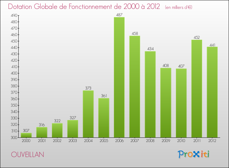 Evolution du montant de la Dotation Globale de Fonctionnement pour la commune de OUVEILLAN de 2000 à 2012 Evolution du montant de la Dotation Globale de Fonctionnement pour OUVEILLAN de 2000 à 2012