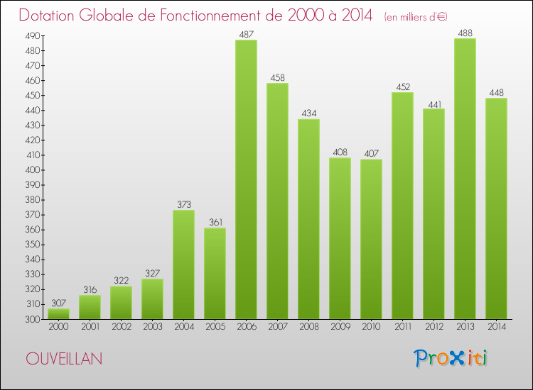 Evolution du montant de la Dotation Globale de Fonctionnement pour la commune de OUVEILLAN de 2000 à 2014 Evolution du montant de la Dotation Globale de Fonctionnement pour OUVEILLAN de 2000 à 2014
