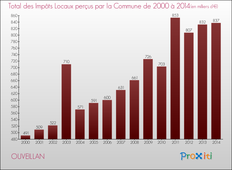 Evolution des Impôts Locaux pour la commune de OUVEILLAN de 2000 à 2014 Evolution des Impôts Locaux pour OUVEILLAN de 2000 à 2014