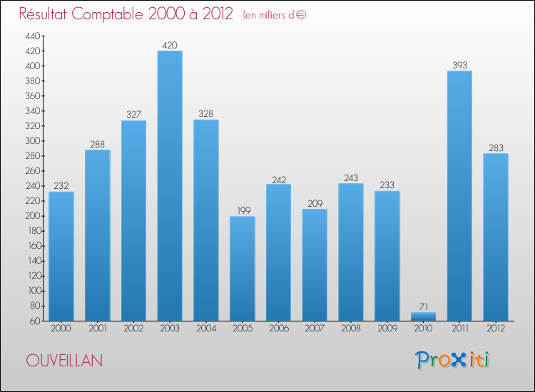 Evolution du résultat comptable pour la commune de OUVEILLAN de 2000 à 2012 Evolution du résultat comptable pour OUVEILLAN de 2000 à 2012