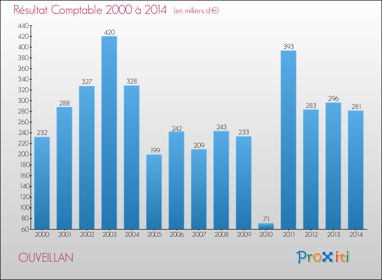 Evolution du résultat comptable pour la commune de OUVEILLAN de 2000 à 2014 Evolution du résultat comptable pour OUVEILLAN de 2000 à 2014