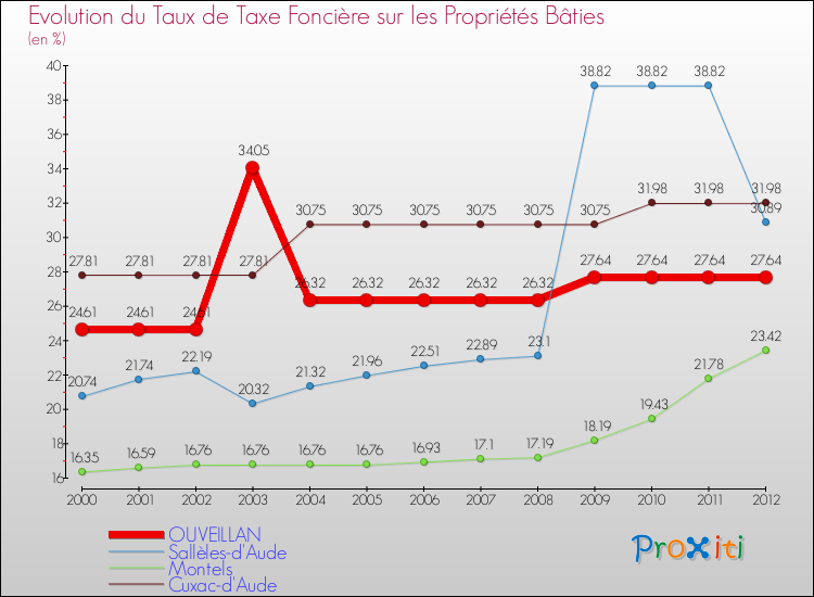 Evolution du taux de la taxe foncière sur le bati pour OUVEILLAN et les communes proches de 2000 à 2012 Comparaison des taux de taxe foncière sur le bati pour OUVEILLAN et les communes voisines de 2000 à 2012