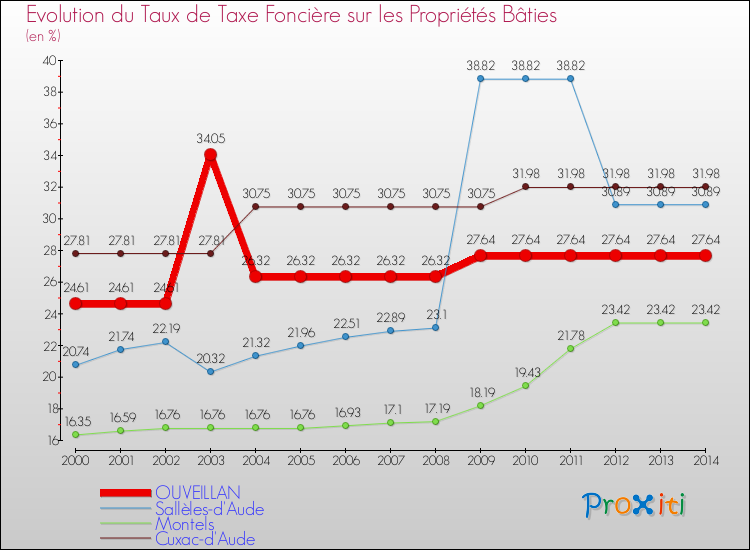 Evolution du taux de la taxe foncière sur le bati pour OUVEILLAN et les communes proches de 2000 à 2014 Comparaison des taux de taxe foncière sur le bati pour OUVEILLAN et les communes voisines de 2000 à 2014