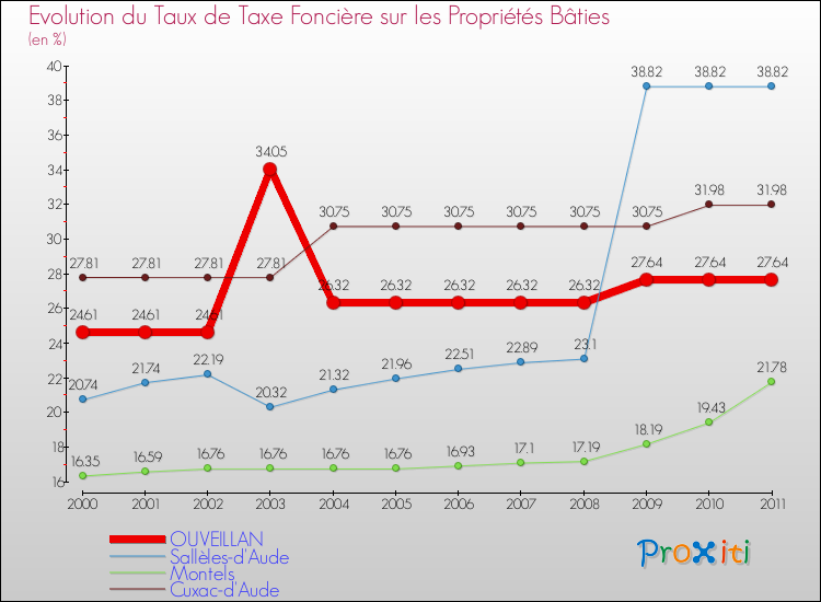 Evolution du taux de la taxe foncière sur le bati pour OUVEILLAN et les communes proches Comparaison des taux de taxe foncière sur le bati pour OUVEILLAN et les communes voisines