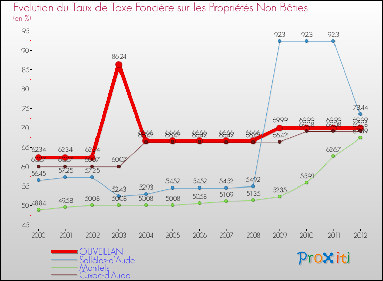 Evolution du taux de la taxe foncière sur les immeubles et terrains non batis pour OUVEILLAN et les communes proches de 2000 à 2012 Comparaison des taux de la taxe foncière sur les immeubles et terrains non batis pour OUVEILLAN et les communes voisines de 2000 à 2012