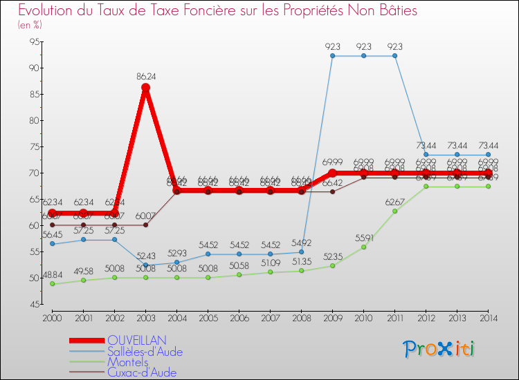 Evolution du taux de la taxe foncière sur les immeubles et terrains non batis pour OUVEILLAN et les communes proches de 2000 à 2014 Comparaison des taux de la taxe foncière sur les immeubles et terrains non batis pour OUVEILLAN et les communes voisines de 2000 à 2014