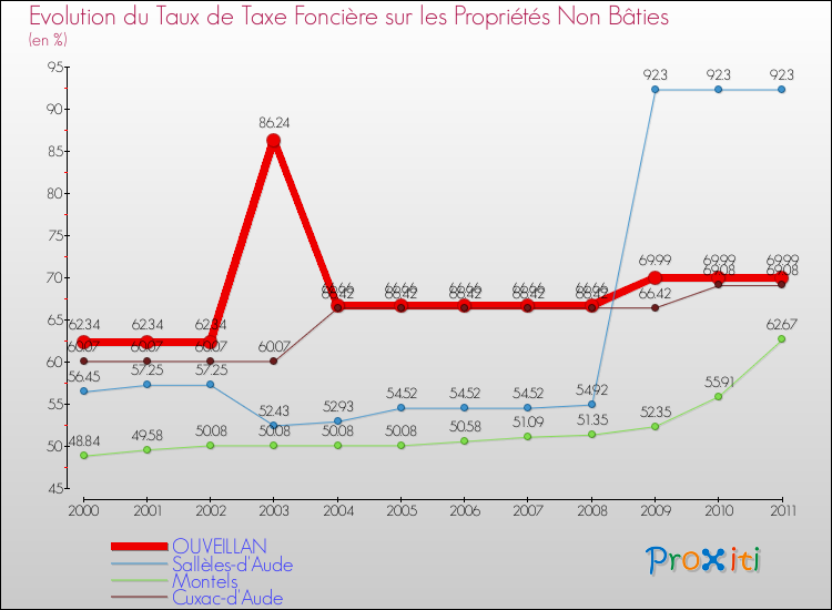 Evolution du taux de la taxe foncière sur les immeubles et terrains non batis pour OUVEILLAN et les communes proches Comparaison des taux de la taxe foncière sur les immeubles et terrains non batis pour OUVEILLAN et les communes voisines