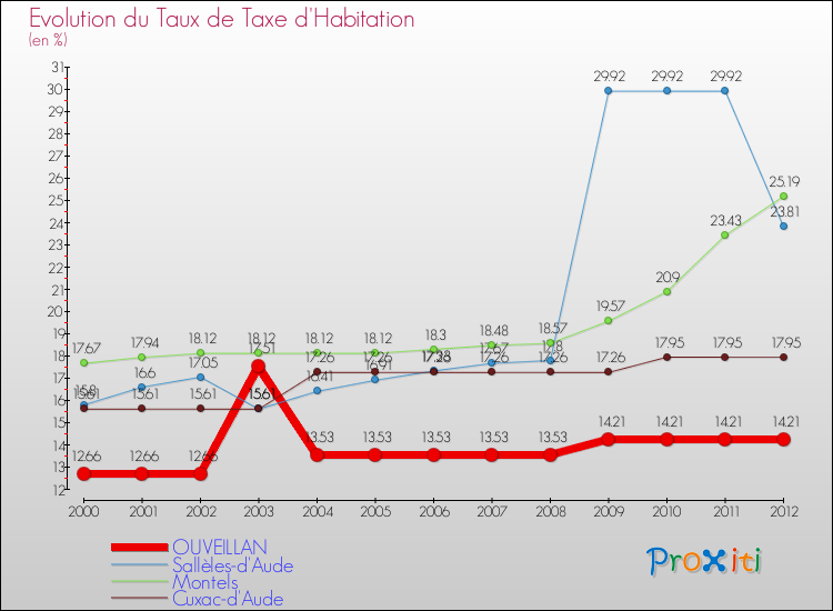 Evolution du taux de la taxe d'habitation pour OUVEILLAN et les communes proches Comparaison des taux de la taxe d'habitation pour OUVEILLAN et les communes voisines