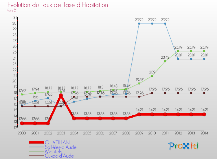 Evolution du taux de la taxe d'habitation pour OUVEILLAN et les communes proches de 2000 à 2014 Comparaison des taux de la taxe d'habitation pour OUVEILLAN et les communes voisines de 2000 à 2014