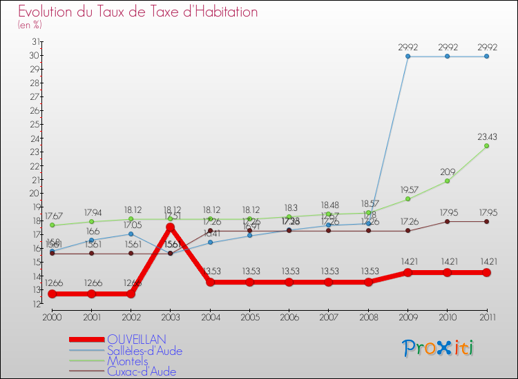 Evolution du taux de la taxe d'habitation pour OUVEILLAN et les communes proches Comparaison des taux de la taxe d'habitation pour OUVEILLAN et les communes voisines