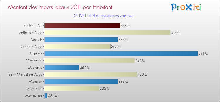Montant des impôts locaux par Habitant pour OUVEILLAN et les communes proches Comparaison des impôts locaux par habitant pour OUVEILLAN et les communes voisines