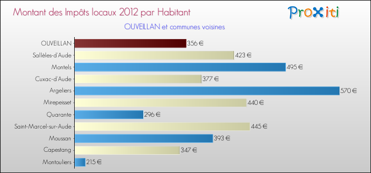 Montant des impôts locaux par Habitant pour OUVEILLAN et les communes proches Comparaison des impôts locaux par habitant pour OUVEILLAN et les communes voisines
