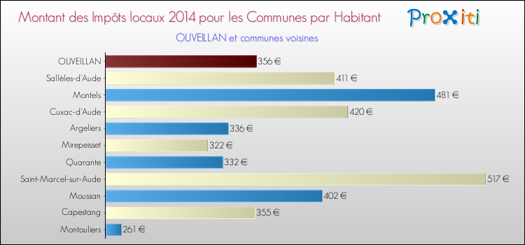 Montant des impôts locaux par Habitant pour OUVEILLAN et les communes proches en 2014 Comparaison des impôts locaux par habitant pour OUVEILLAN et les communes voisines en 2014