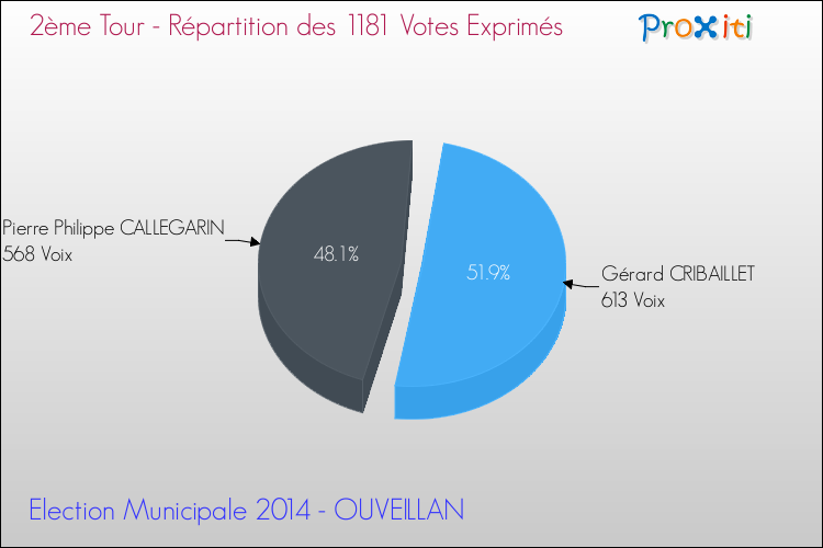 Répartition des votes exprimés au 2ème Tour des Elections Municipales 2014 de la commune de OUVEILLAN Elections Municipales 2014 - Répartition des votes exprimés au 2ème Tour pour la commune de OUVEILLAN