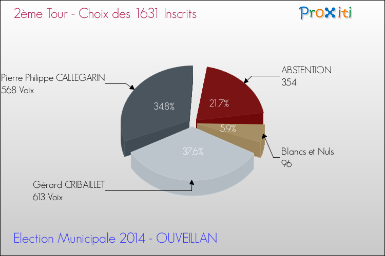 Résultats par rapport aux inscrits au 2ème Tour des Elections Municipales 2014 de la commune de OUVEILLAN Elections Municipales 2014 - Résultats par rapport aux inscrits au 2ème Tour pour la commune de OUVEILLAN