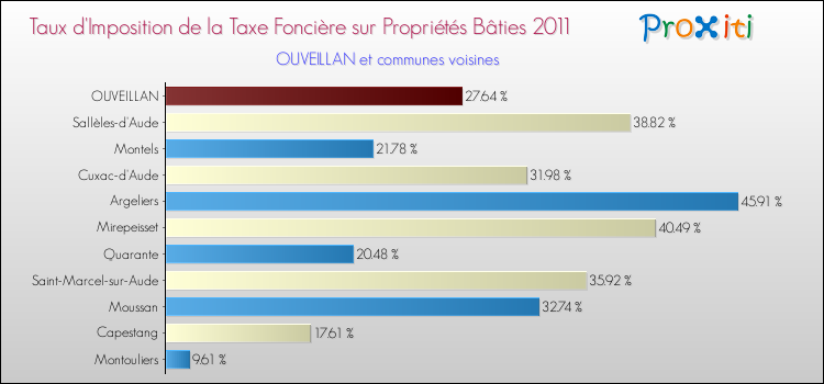 Taux d'imposition de la taxe foncière sur le bati 2011 pour OUVEILLAN et les communes proches Comparaison des taux d'imposition de la taxe foncière sur le bati 2011 pour OUVEILLAN et les communes voisines
