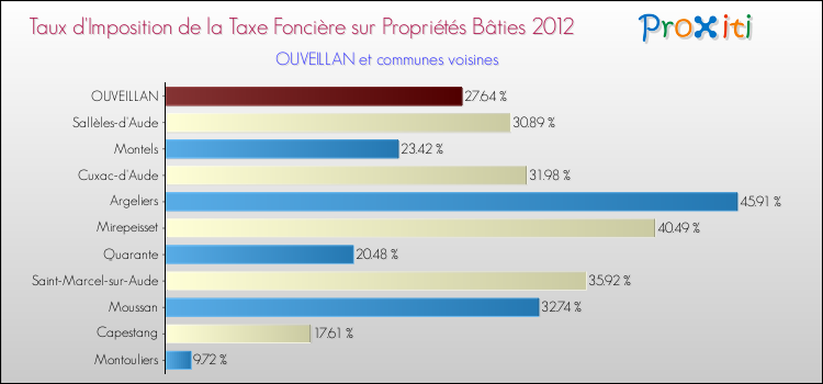 Taux d'imposition de la taxe foncière sur le bati 2012 pour OUVEILLAN et les communes proches Comparaison des taux d'imposition de la taxe foncière sur le bati 2012 pour OUVEILLAN et les communes voisines