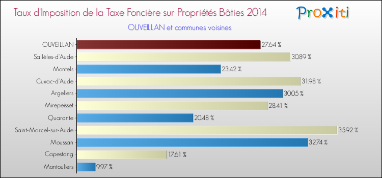 Taux d'imposition de la taxe foncière sur le bati 2014 pour OUVEILLAN et les communes proches Comparaison des taux d'imposition de la taxe foncière sur le bati 2014 pour OUVEILLAN et les communes voisines