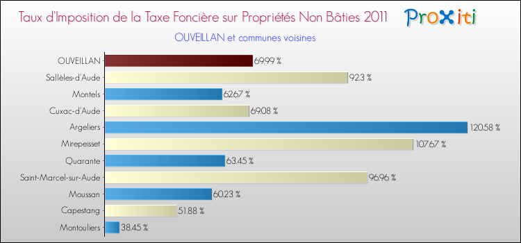 Taux d'imposition de la taxe foncière sur les immeubles et terrains non batis 2011 pour OUVEILLAN et les communes proches Comparaison des taux d'imposition de la taxe foncière sur les immeubles et terrains non batis 2011 pour OUVEILLAN et les communes voisines
