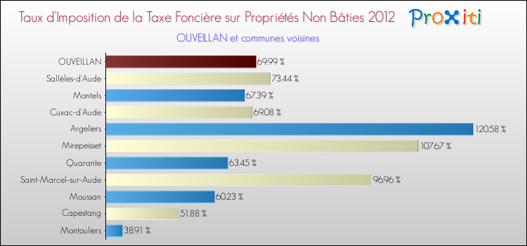 Taux d'imposition de la taxe foncière sur les immeubles et terrains non batis 2012 pour OUVEILLAN et les communes proches Comparaison des taux d'imposition de la taxe foncière sur les immeubles et terrains non batis 2012 pour OUVEILLAN et les communes voisines