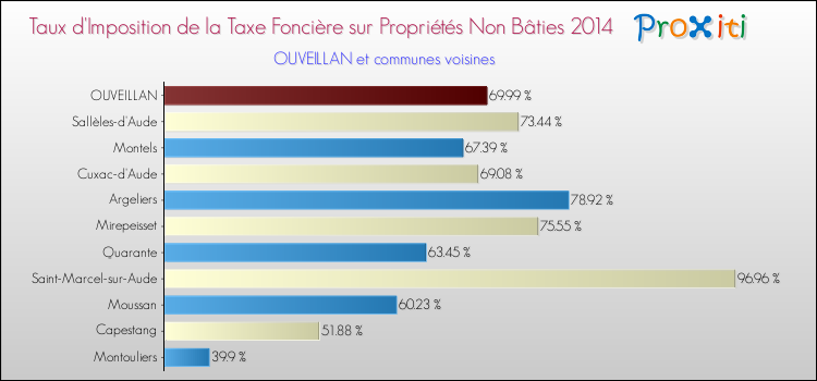 Taux d'imposition de la taxe foncière sur les immeubles et terrains non batis 2014 pour OUVEILLAN et les communes proches Comparaison des taux d'imposition de la taxe foncière sur les immeubles et terrains non batis 2014 pour OUVEILLAN et les communes voisines