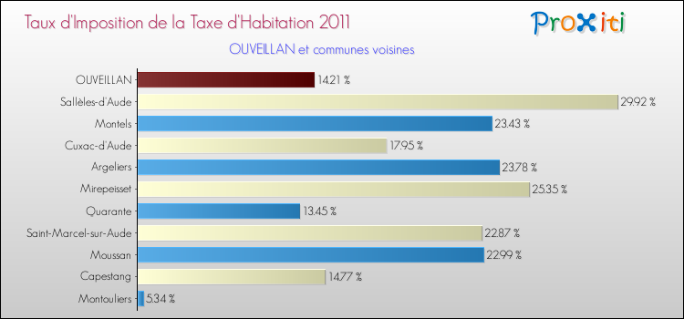 Taux d'imposition de la taxe d'habitation 2011 pour OUVEILLAN et les communes proches Comparaison des taux d'imposition de la taxe d'habitation 2011 pour OUVEILLAN et les communes voisines