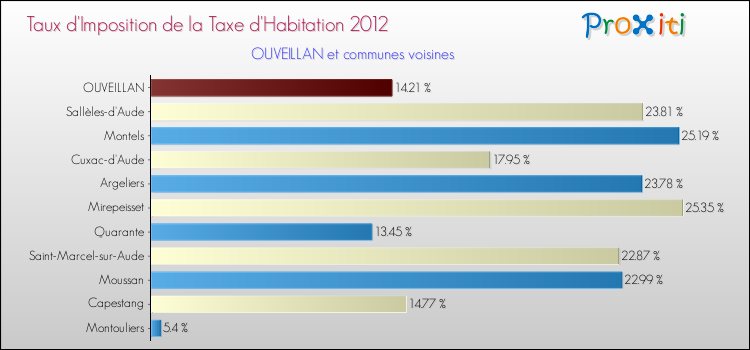 Taux d'imposition de la taxe d'habitation 2012 pour OUVEILLAN et les communes proches Comparaison des taux d'imposition de la taxe d'habitation 2012 pour OUVEILLAN et les communes voisines