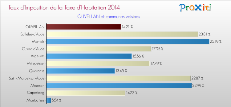 Taux d'imposition de la taxe d'habitation 2014 pour OUVEILLAN et les communes proches Comparaison des taux d'imposition de la taxe d'habitation 2014 pour OUVEILLAN et les communes voisines